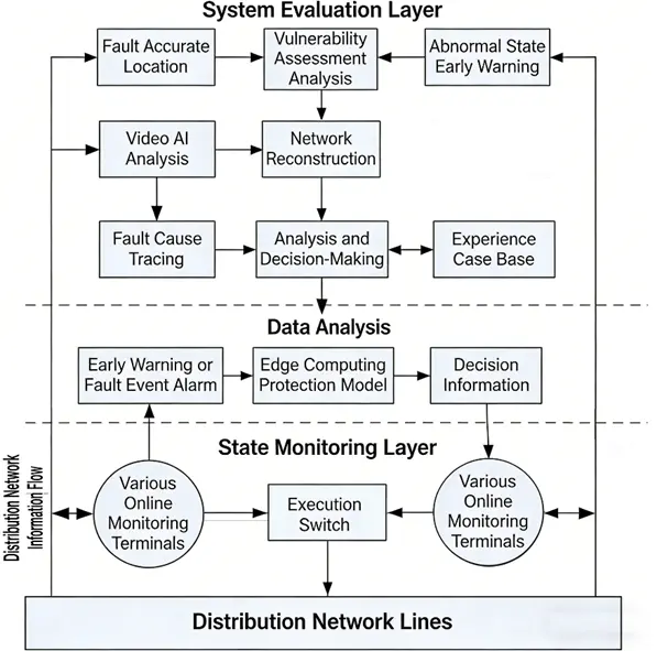 Hidden Danger Warning and Fault Distance Measurement System of Distribution Lines Solution