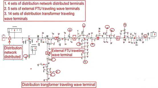 Hidden Danger Warning and Fault Distance Measurement System of Distribution Lines Solution Figure 5.1 Pilot Route 2