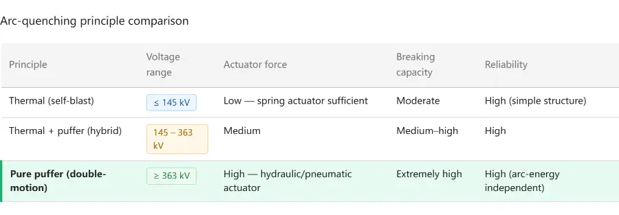 Arc-quenching principle comparison