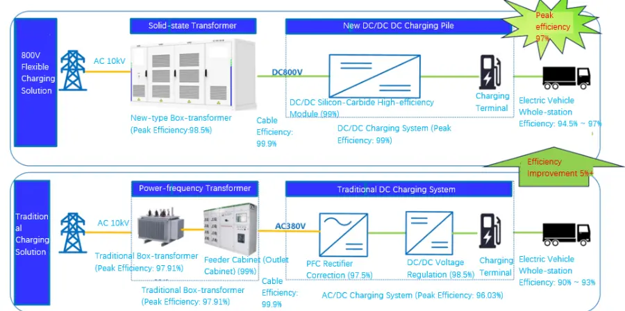 Medium-Voltage Direct-Connect Ultra-Fast Charging Station