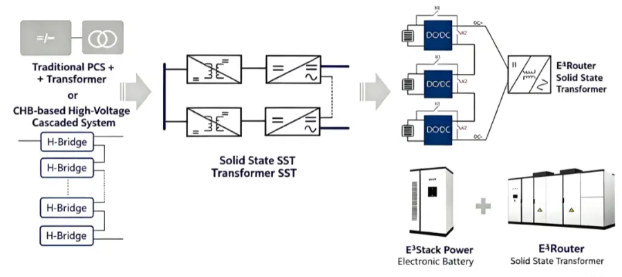 Medium-Voltage Direct-Connect Energy Storage Solution (E4Matrix)