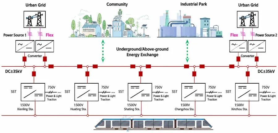 Flexible DC Power Supply and Distribution System