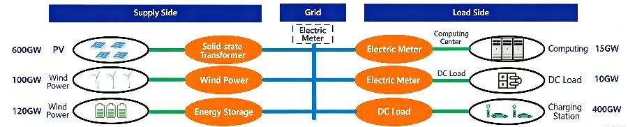 Diagrama de topología de microrred de CC SST