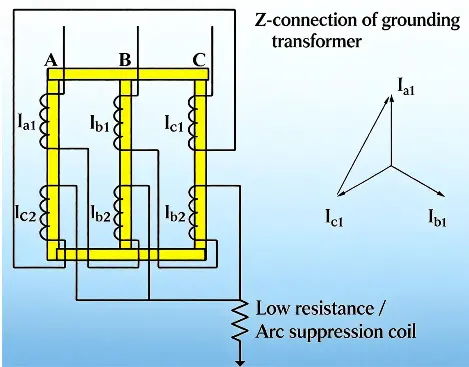  Typical Z-connection winding arrangement and zero-sequence current vectors.