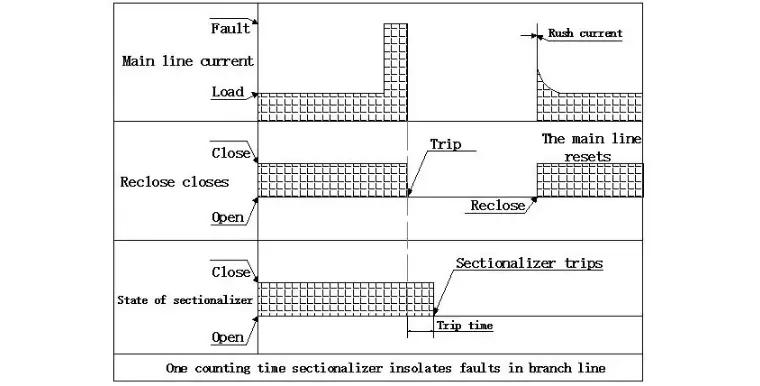 Automatic Sectionalizer Test graph