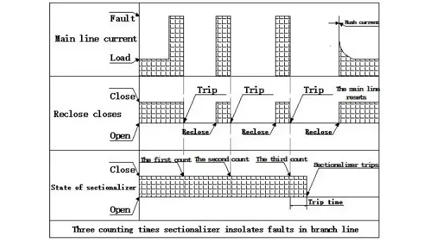 MV Automatic Sectionalizer Test graph